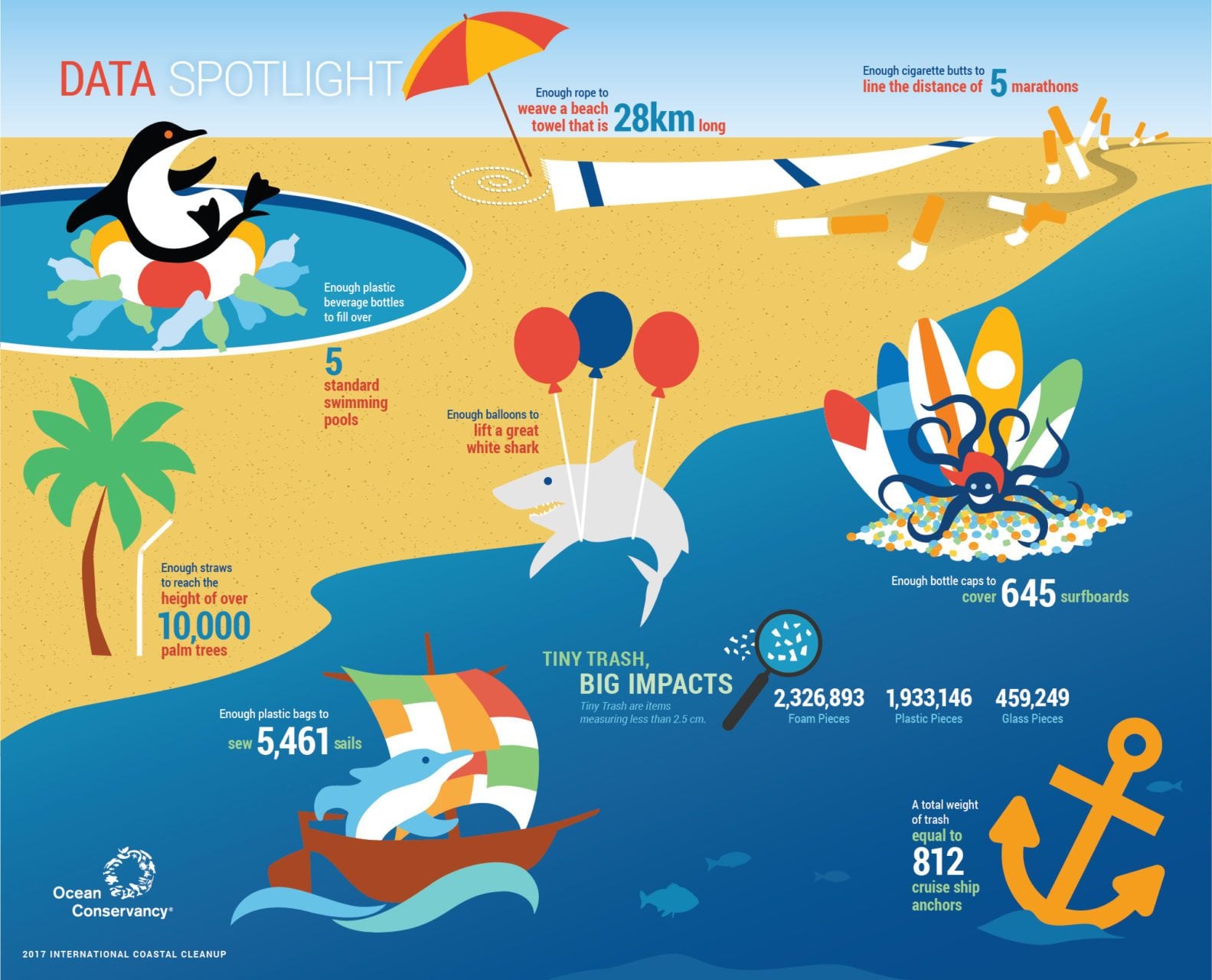 Data spotlight © International Coastal CleanUp Ocean Conservancy