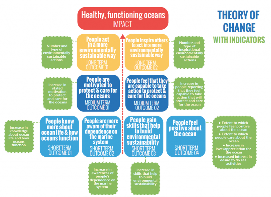 theory of change